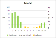 Windhoek, Namibia, Rainfall