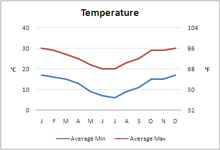 Windhoek, Namibia, Temperatures